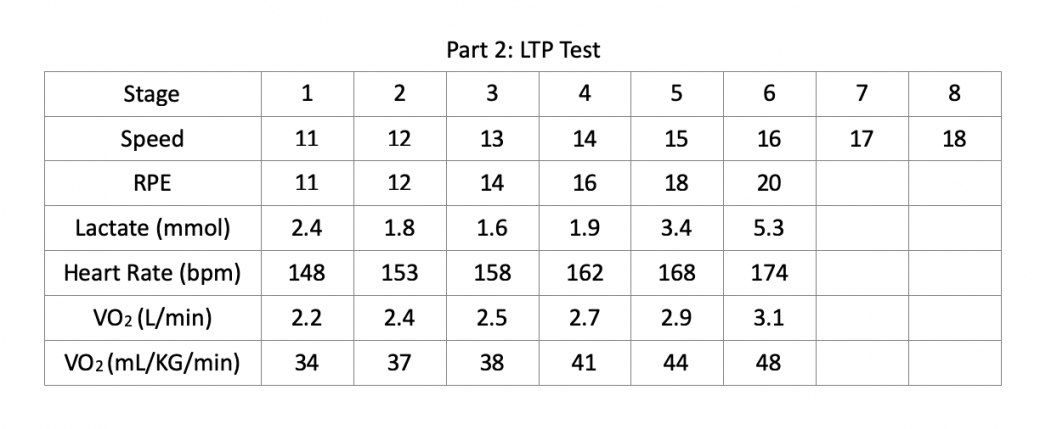 LTP Test