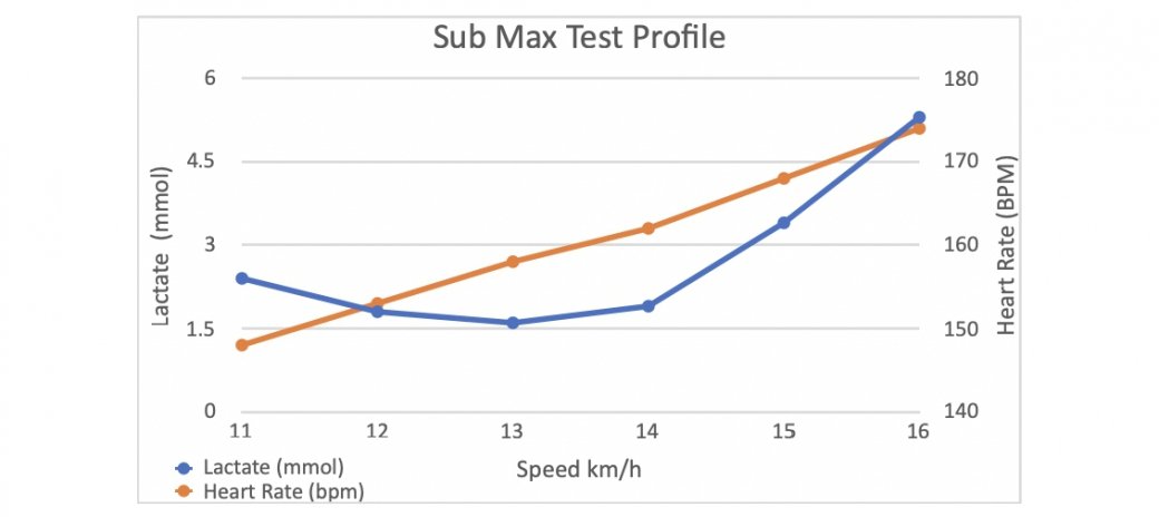 Sub Max Test